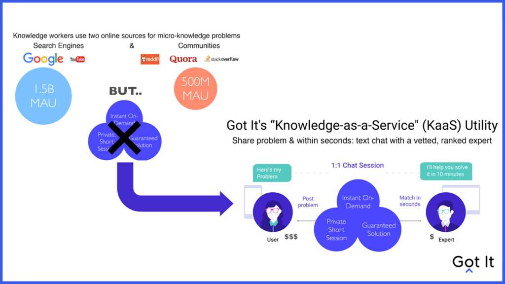 Got It Platform giải quyết cả 3 vấn đề nêu trên.