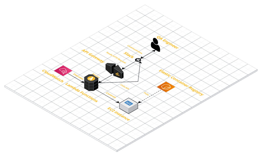 Kiến trúc AWS Lambda functions điều khiển môi trường kiểm thử