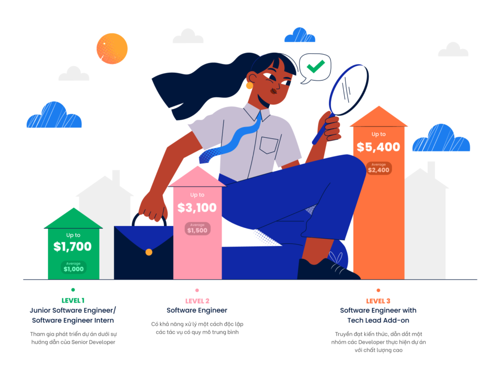 Software Engineer Zero to Hero Lộ trình “lên đai” của Kỹ sư Phần mềm