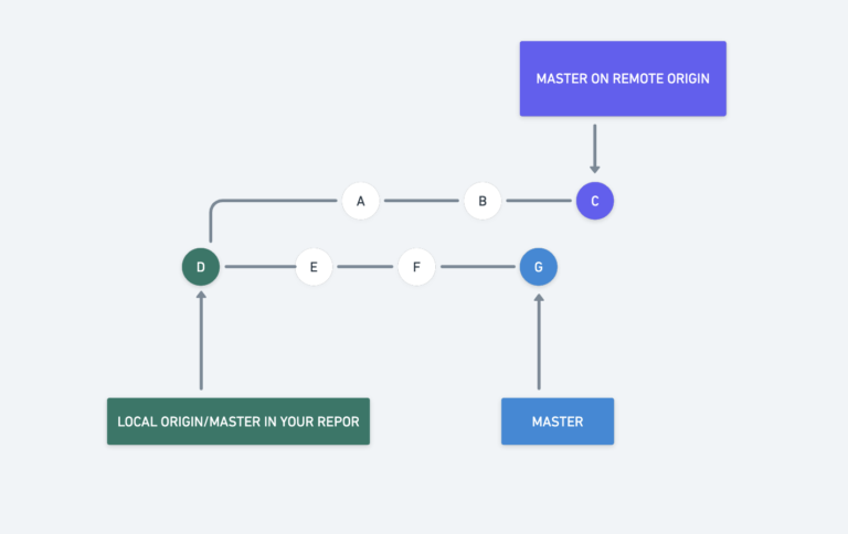 Git Pull là gì? Mô hình hoạt động của lệnh Git Pull Blog | Got It Vietnam